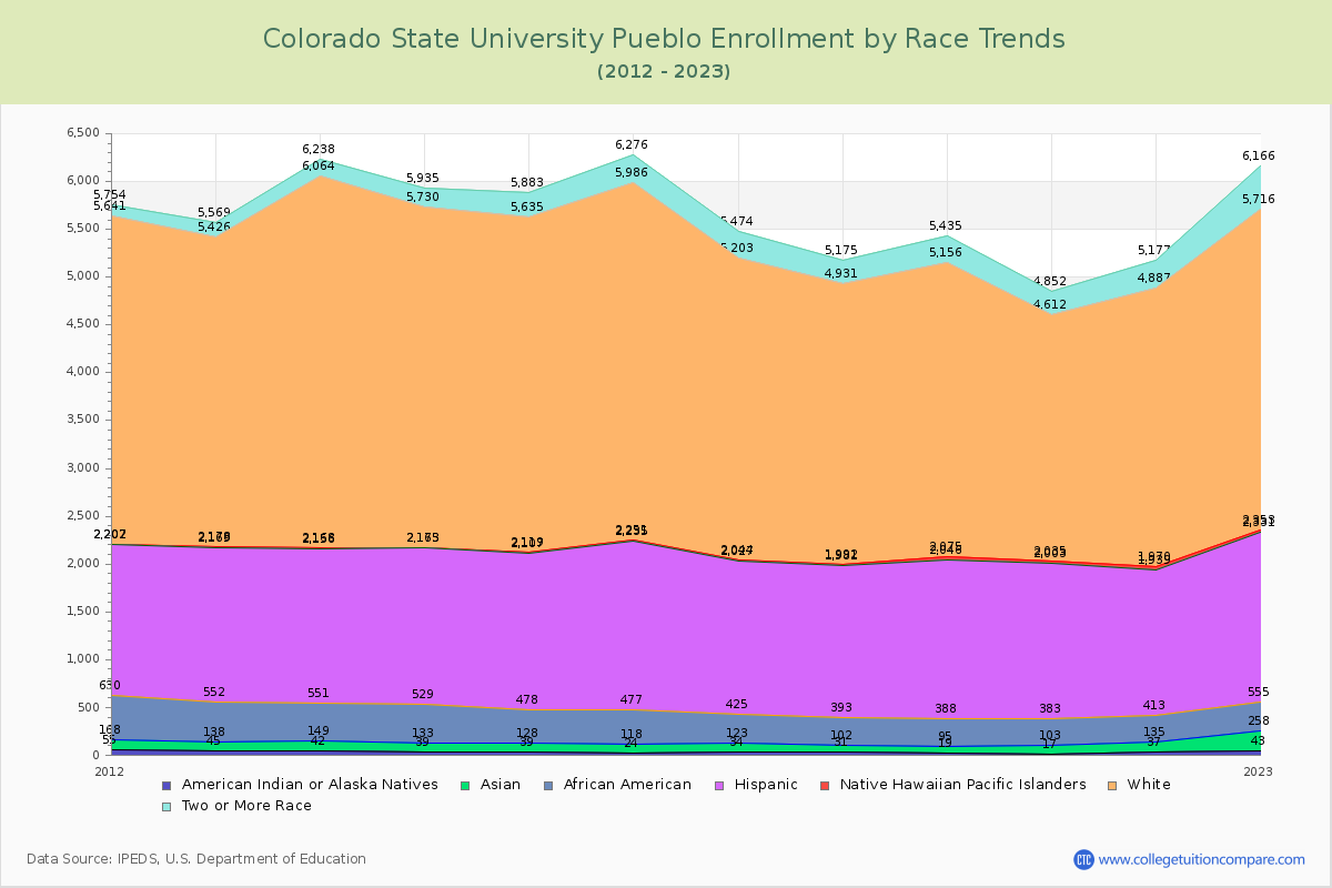 Colorado State University Pueblo Enrollment by Race Trends Chart