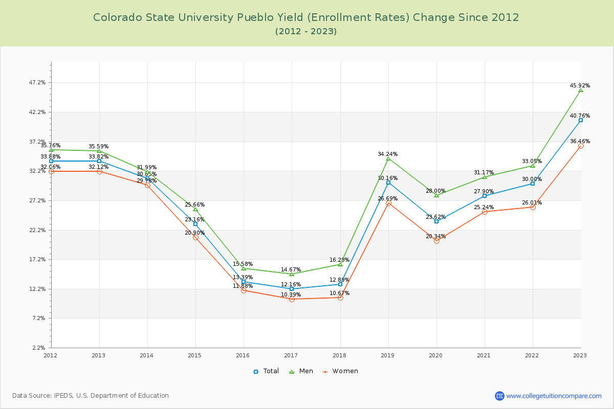 Colorado State University Pueblo Yield (Enrollment Rate) Changes Chart