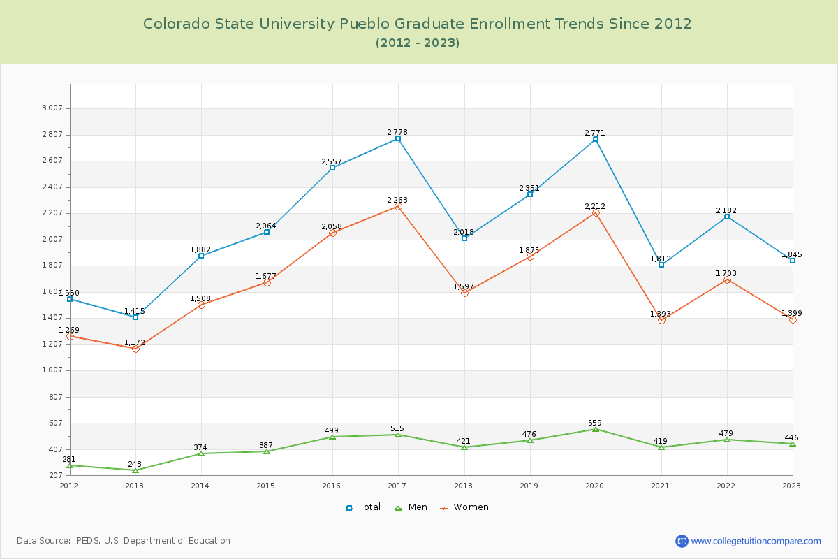 Colorado State University Pueblo Graduate Enrollment Trends Chart