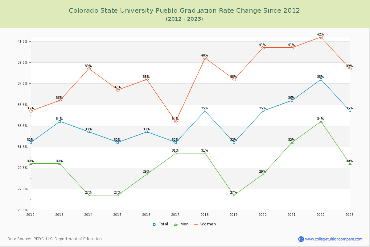 Colorado State University Pueblo Graduation Rate Changes Chart
