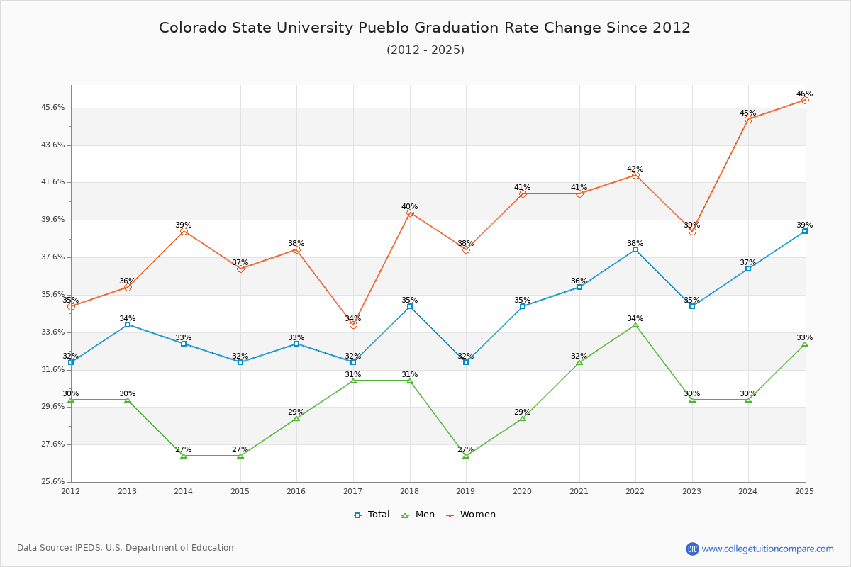 Colorado State University Pueblo Graduation Rate Changes Chart