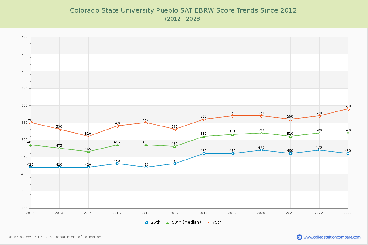 Colorado State University Pueblo SAT EBRW (Evidence-Based Reading and Writing) Trends Chart