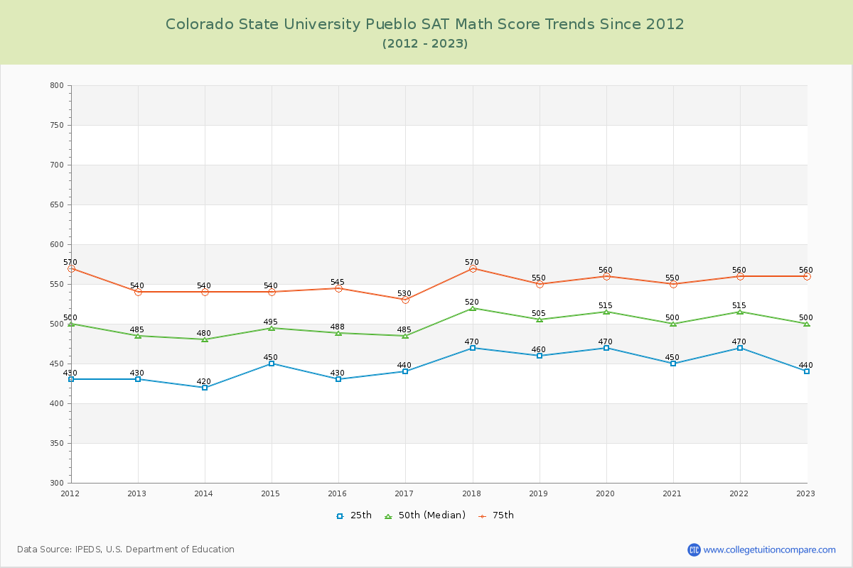 Colorado State University Pueblo SAT Math Score Trends Chart
