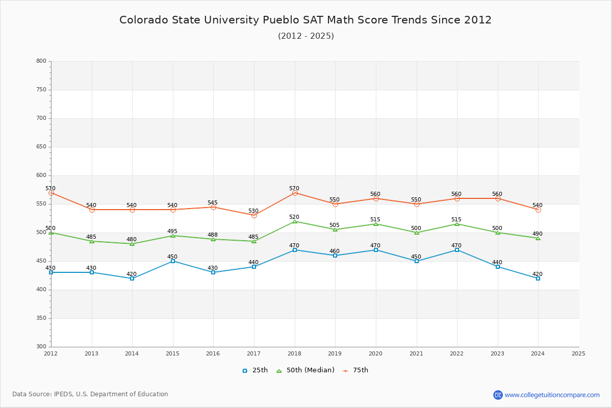 Colorado State University Pueblo SAT Math Score Trends Chart