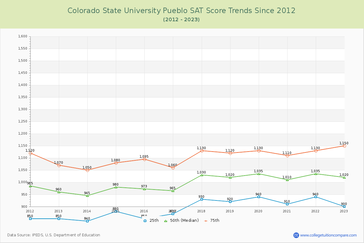 Colorado State University Pueblo SAT Score Trends Chart
