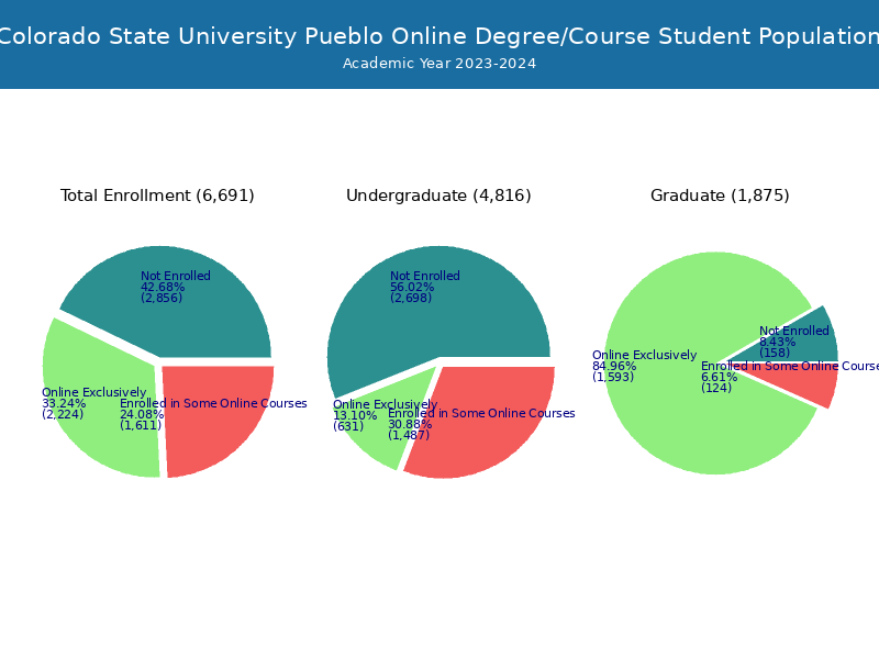 CSUPueblo Student Population and Demographics