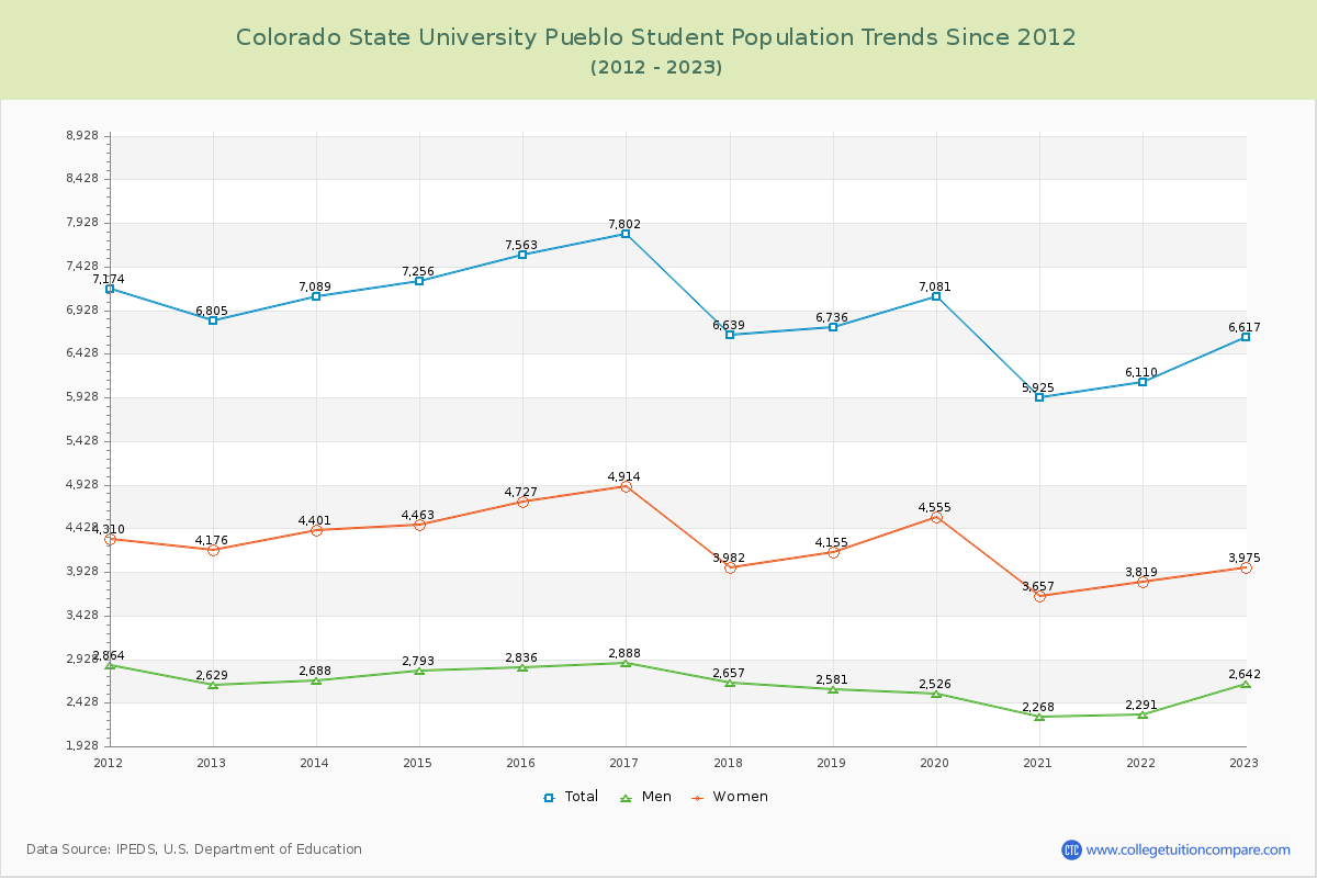 Colorado State University Pueblo Enrollment Trends Chart