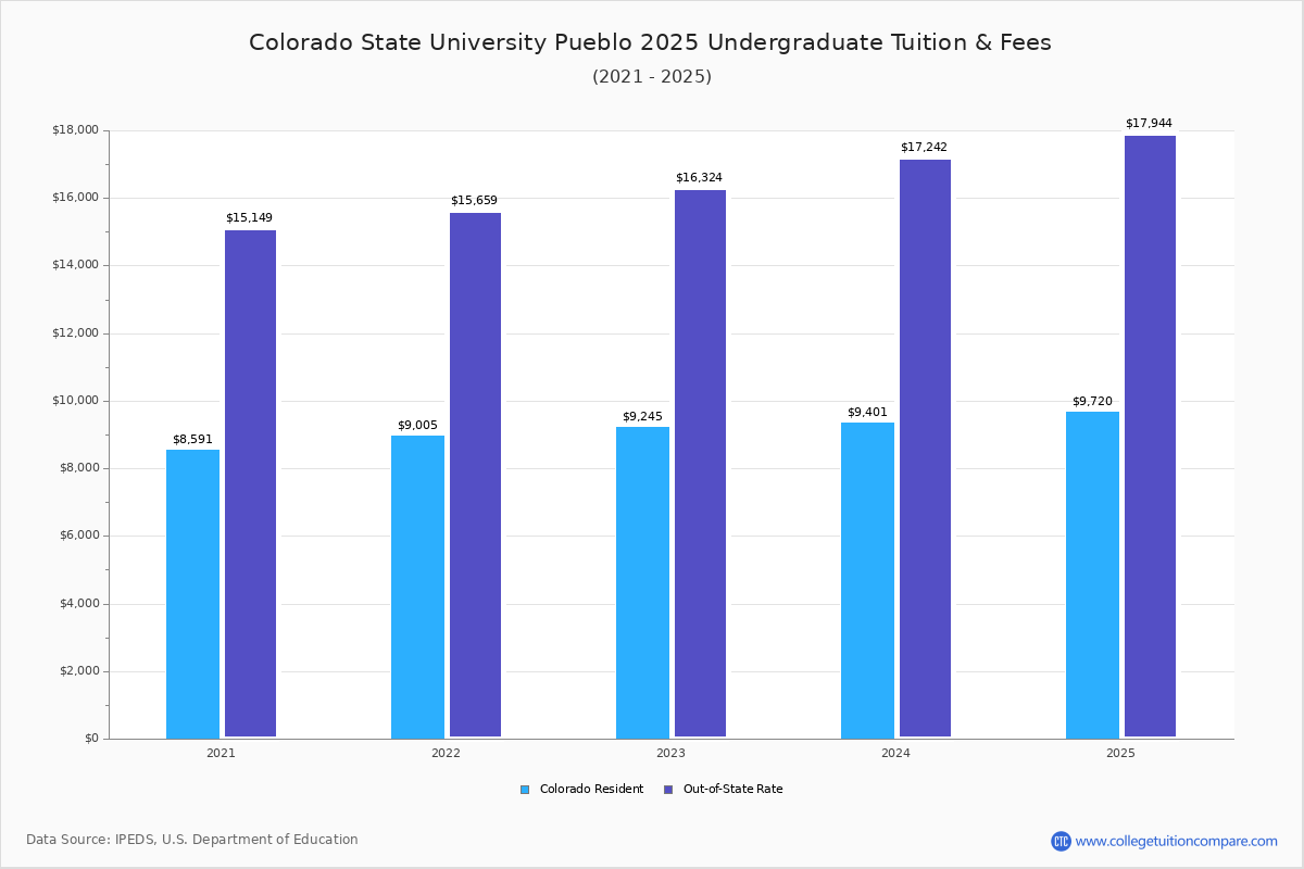 Colorado State University Pueblo Tuition Fees Net Price Colorado State University Pueblo Tuition Fees Net Price