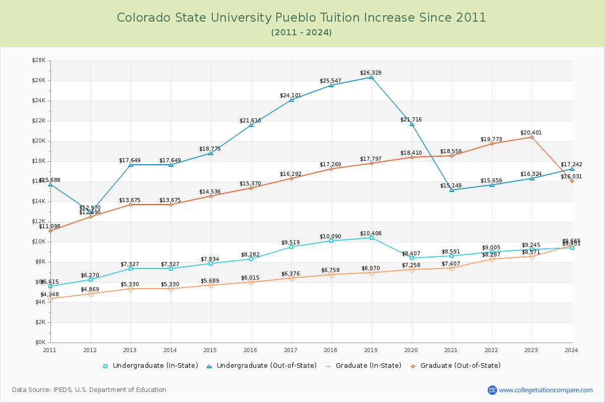 Colorado State University Pueblo Tuition & Fees Changes Chart