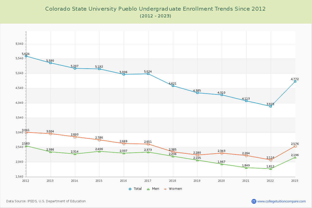 Colorado State University Pueblo Undergraduate Enrollment Trends Chart