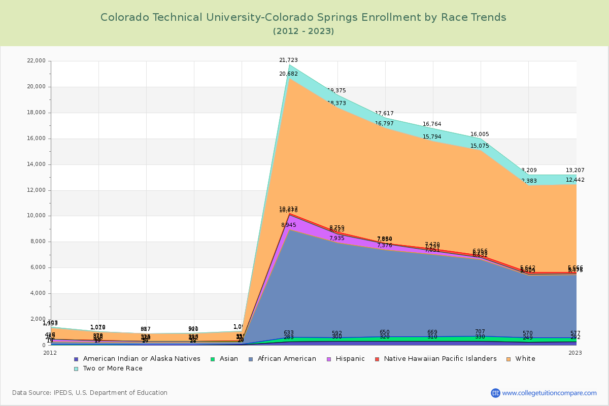 Colorado Technical University-Colorado Springs Enrollment by Race Trends Chart