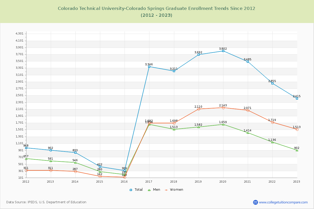 Colorado Technical University-Colorado Springs Graduate Enrollment Trends Chart