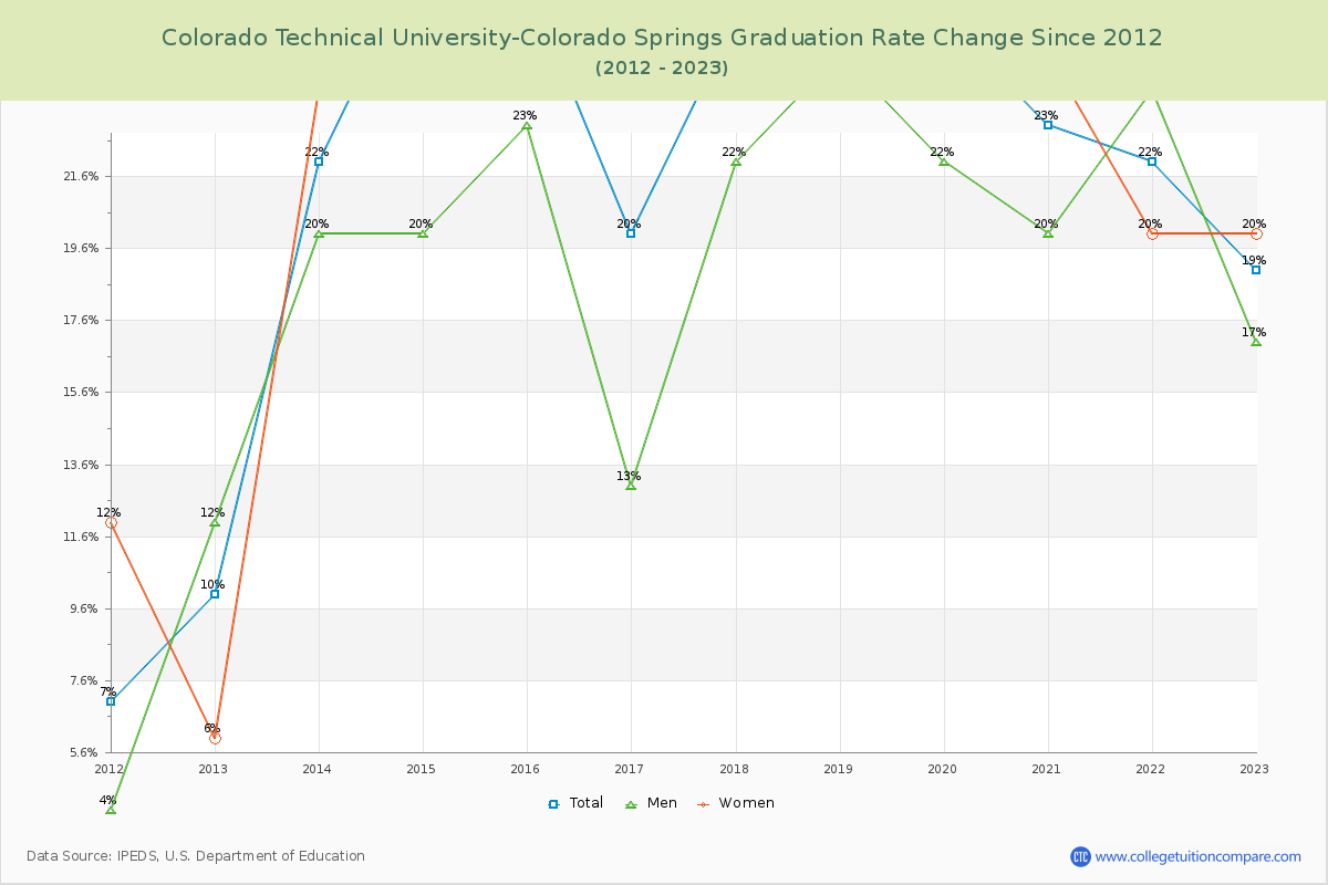 Colorado Technical University-Colorado Springs Graduation Rate Changes Chart