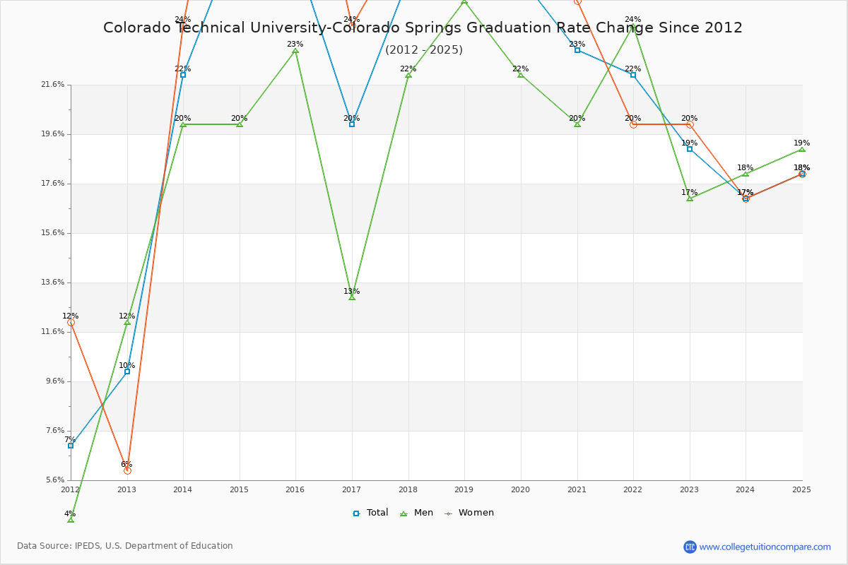 Colorado Technical University-Colorado Springs Graduation Rate Changes Chart