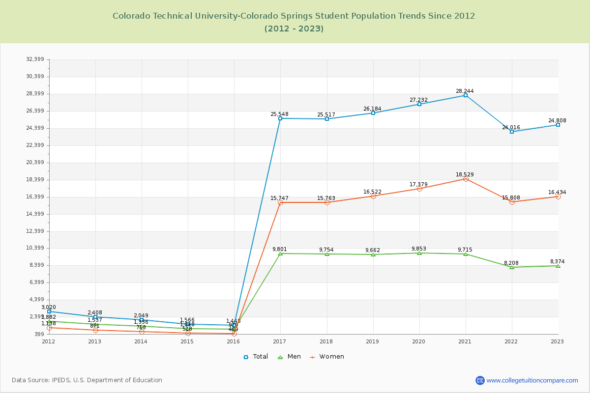 Colorado Technical University-Colorado Springs Enrollment Trends Chart