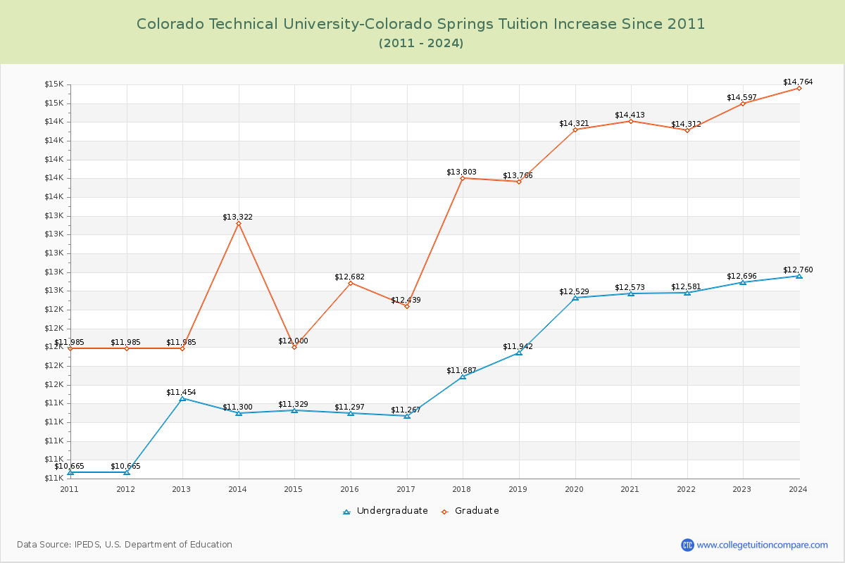 Colorado Technical University-Colorado Springs Tuition & Fees Changes Chart