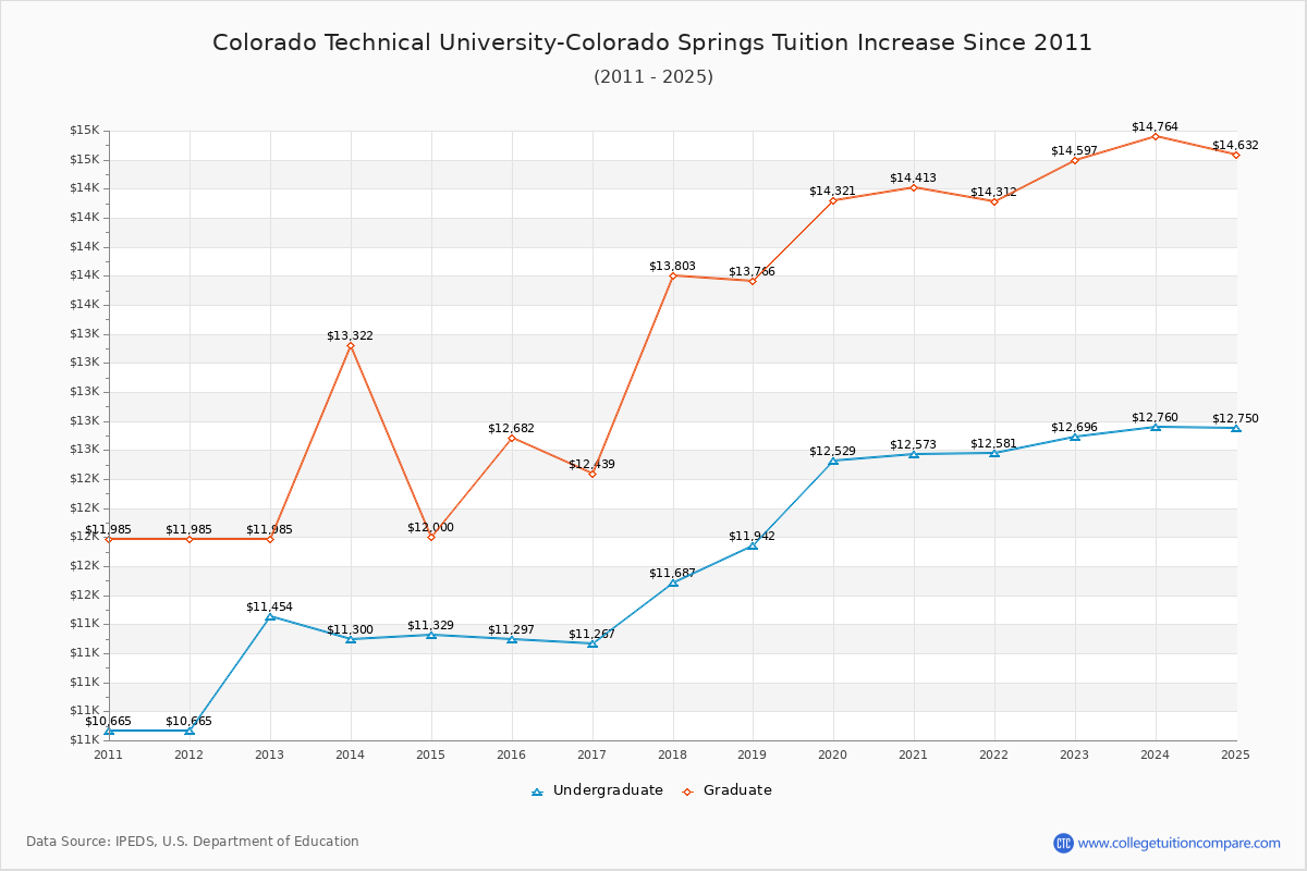 Colorado Technical University-Colorado Springs Tuition & Fees Changes Chart