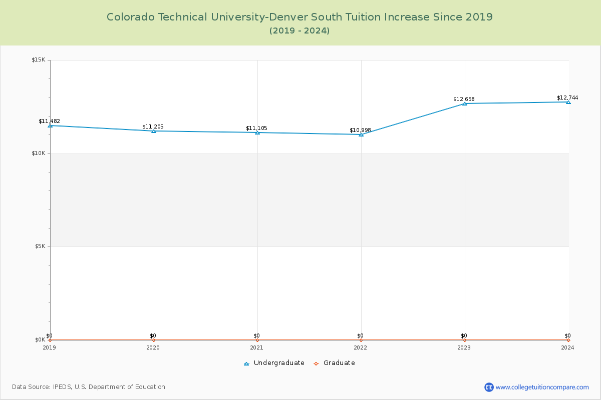Colorado Technical University-Denver South Tuition & Fees Changes Chart