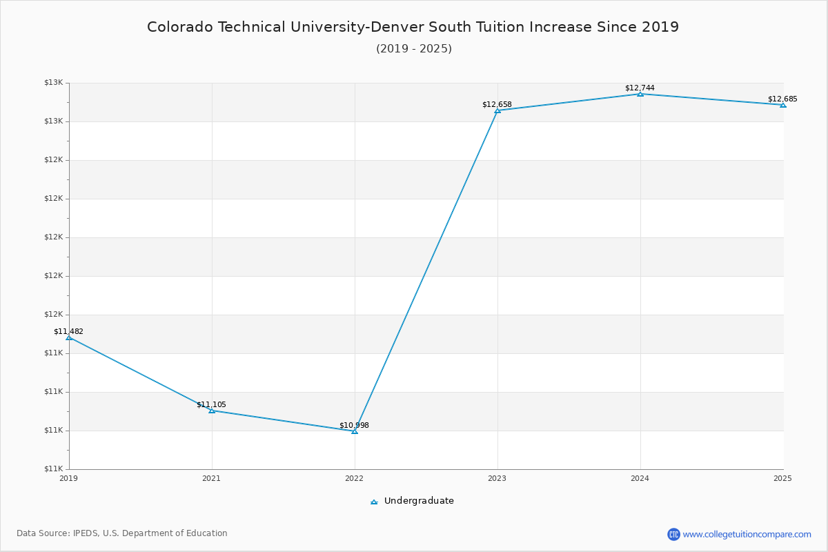 Colorado Technical University-Denver South Tuition & Fees Changes Chart
