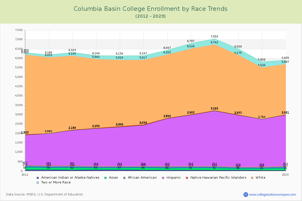 Columbia Basin College Enrollment by Race Trends Chart