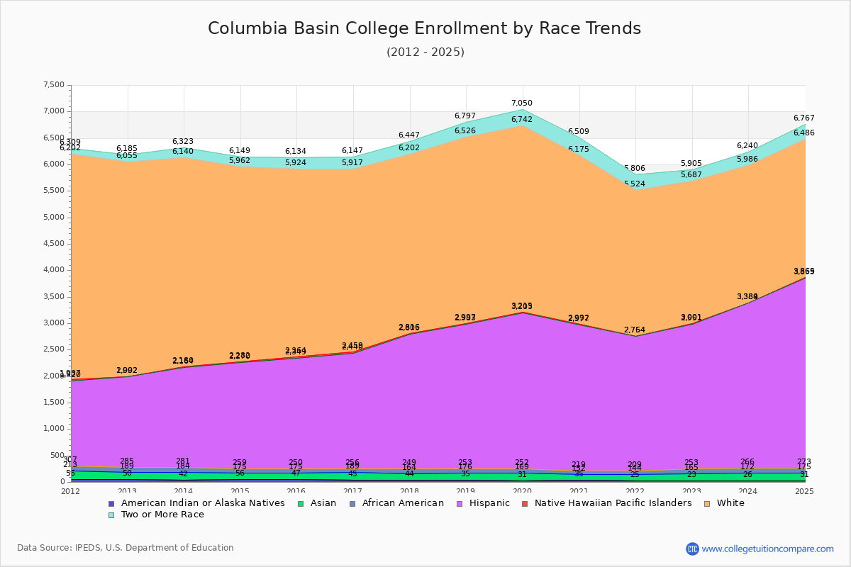 Columbia Basin College Enrollment by Race Trends Chart