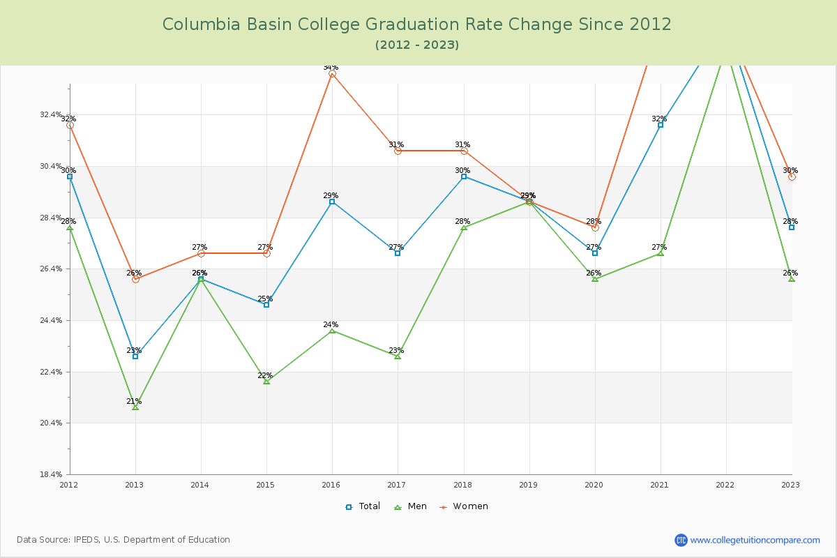 Columbia Basin College Graduation Rate Changes Chart
