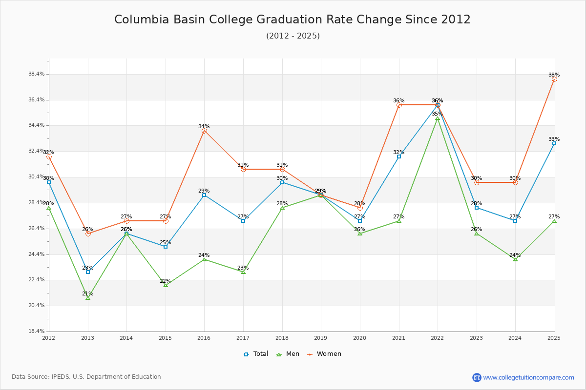 Columbia Basin College Graduation Rate Changes Chart