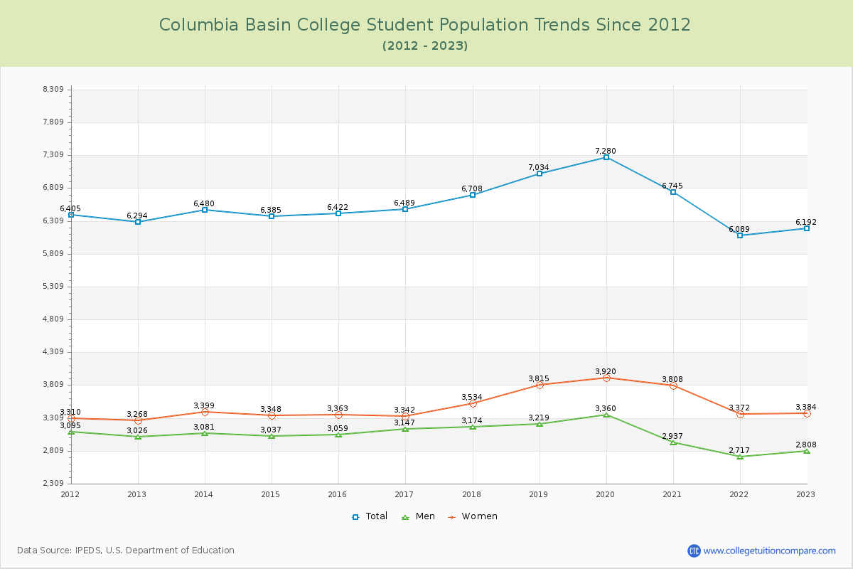 Columbia Basin College Enrollment Trends Chart