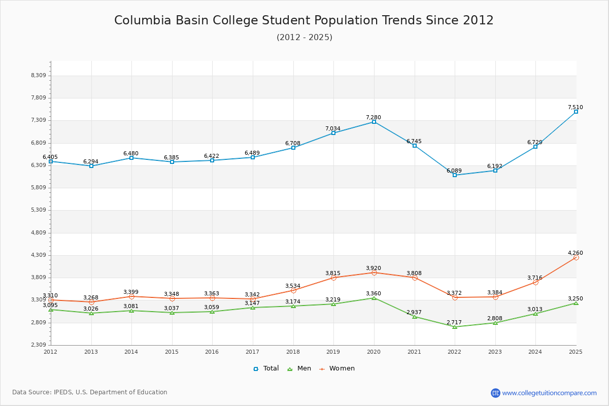 Columbia Basin College Enrollment Trends Chart