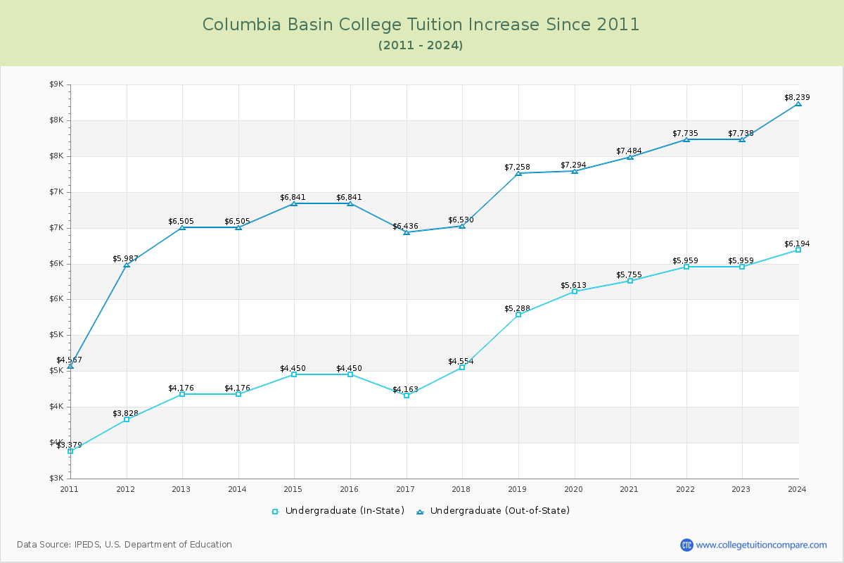 Columbia Basin College Tuition & Fees Changes Chart