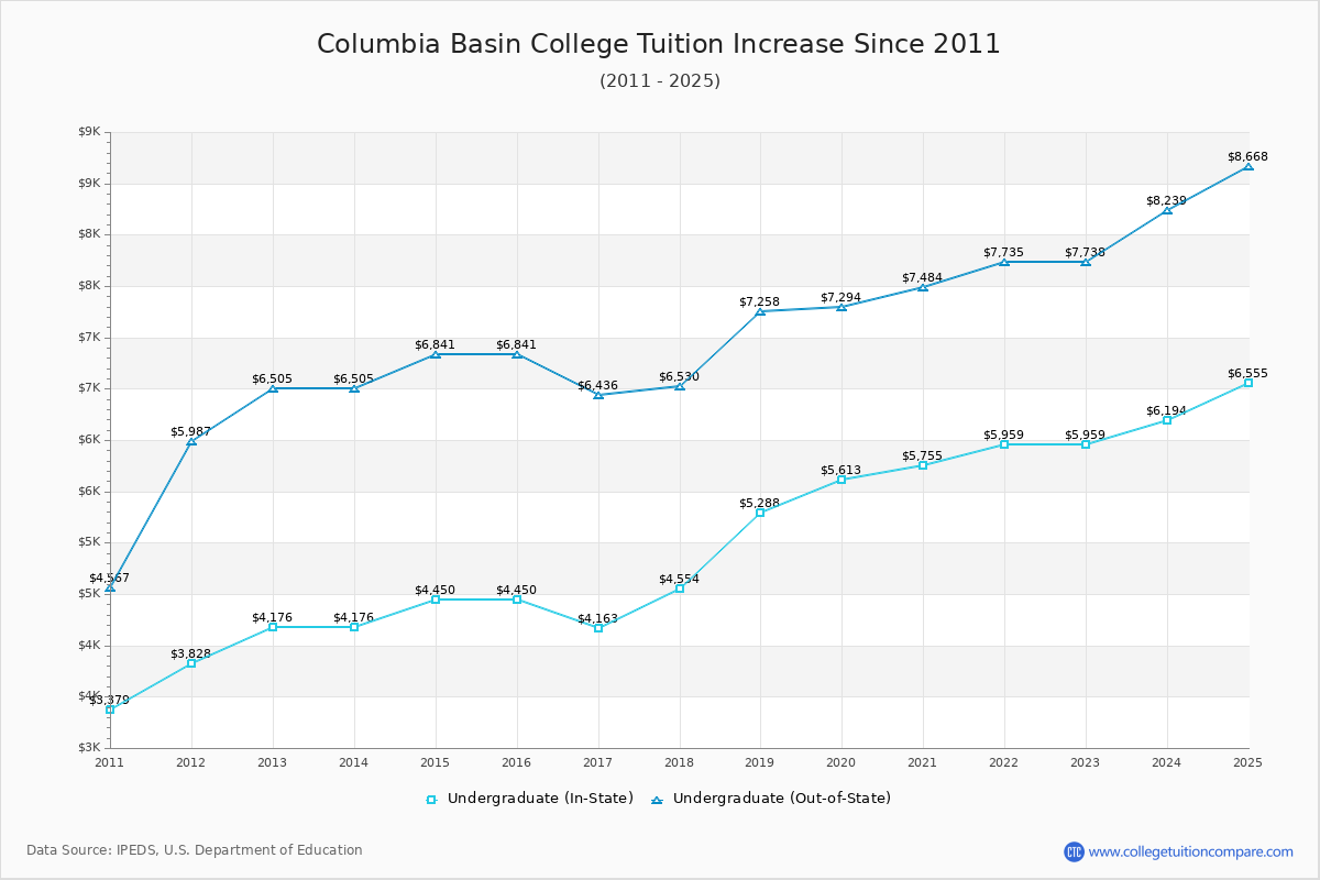 Columbia Basin College Tuition & Fees Changes Chart