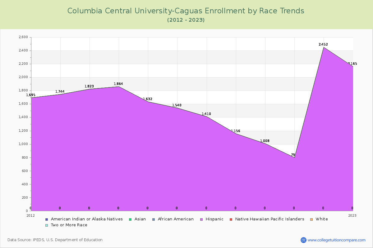 Columbia Central University-Caguas Enrollment by Race Trends Chart