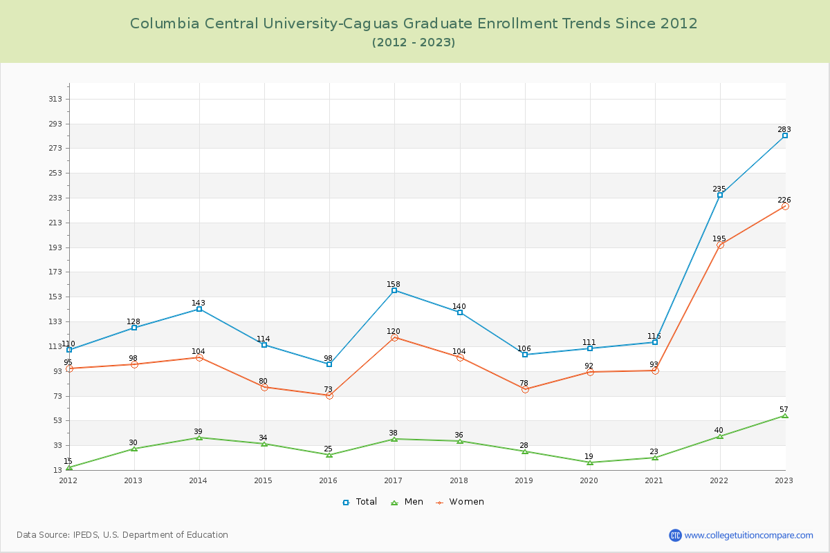 Columbia Central University-Caguas Graduate Enrollment Trends Chart