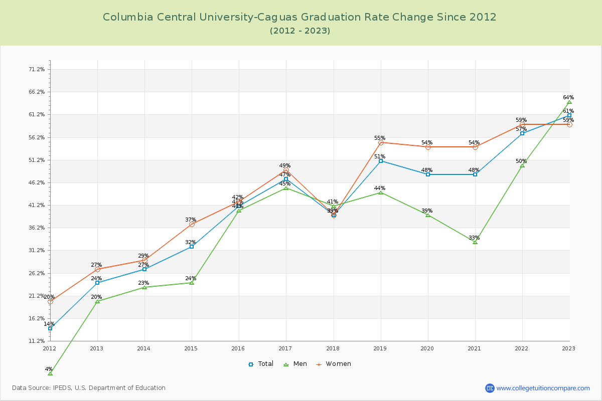 Columbia Central University-Caguas Graduation Rate Changes Chart