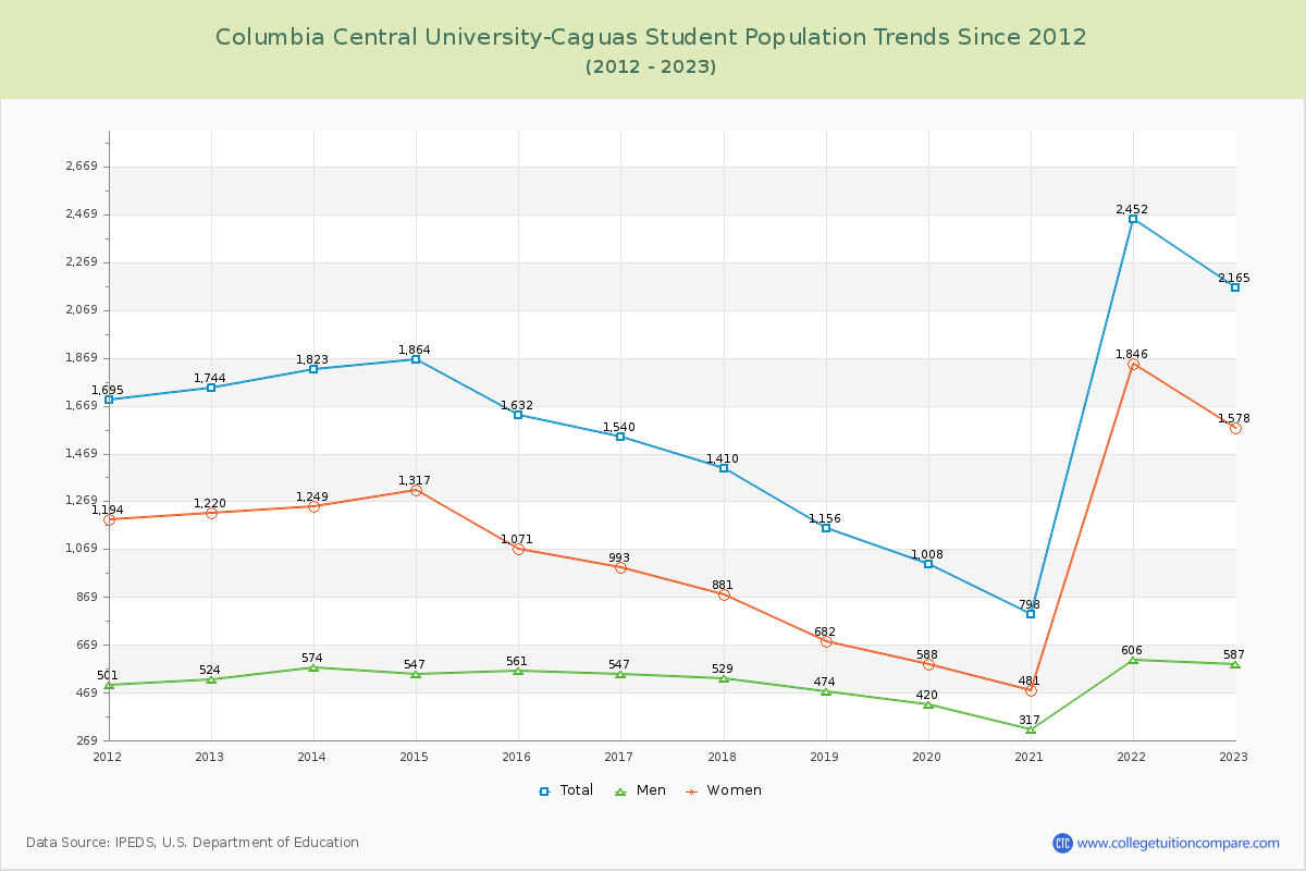 Columbia Central University-Caguas Enrollment Trends Chart