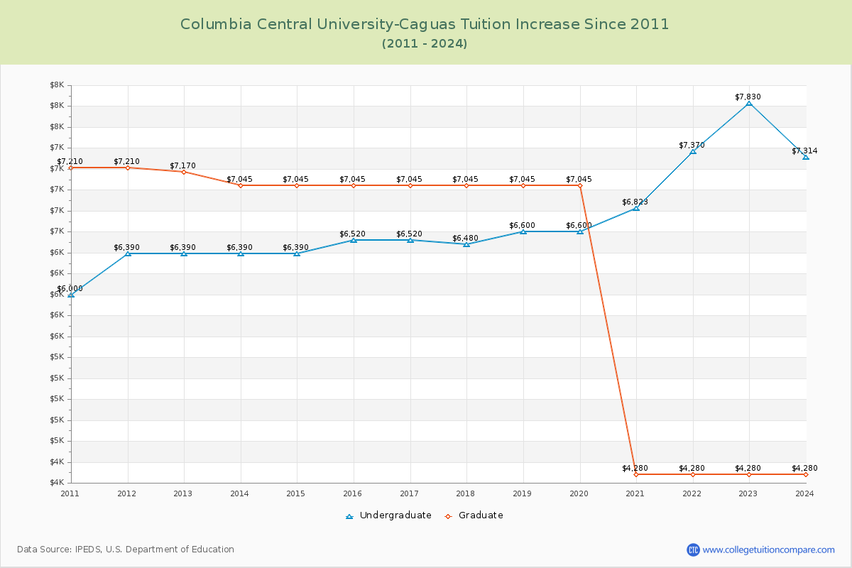 Columbia Central University-Caguas Tuition & Fees Changes Chart