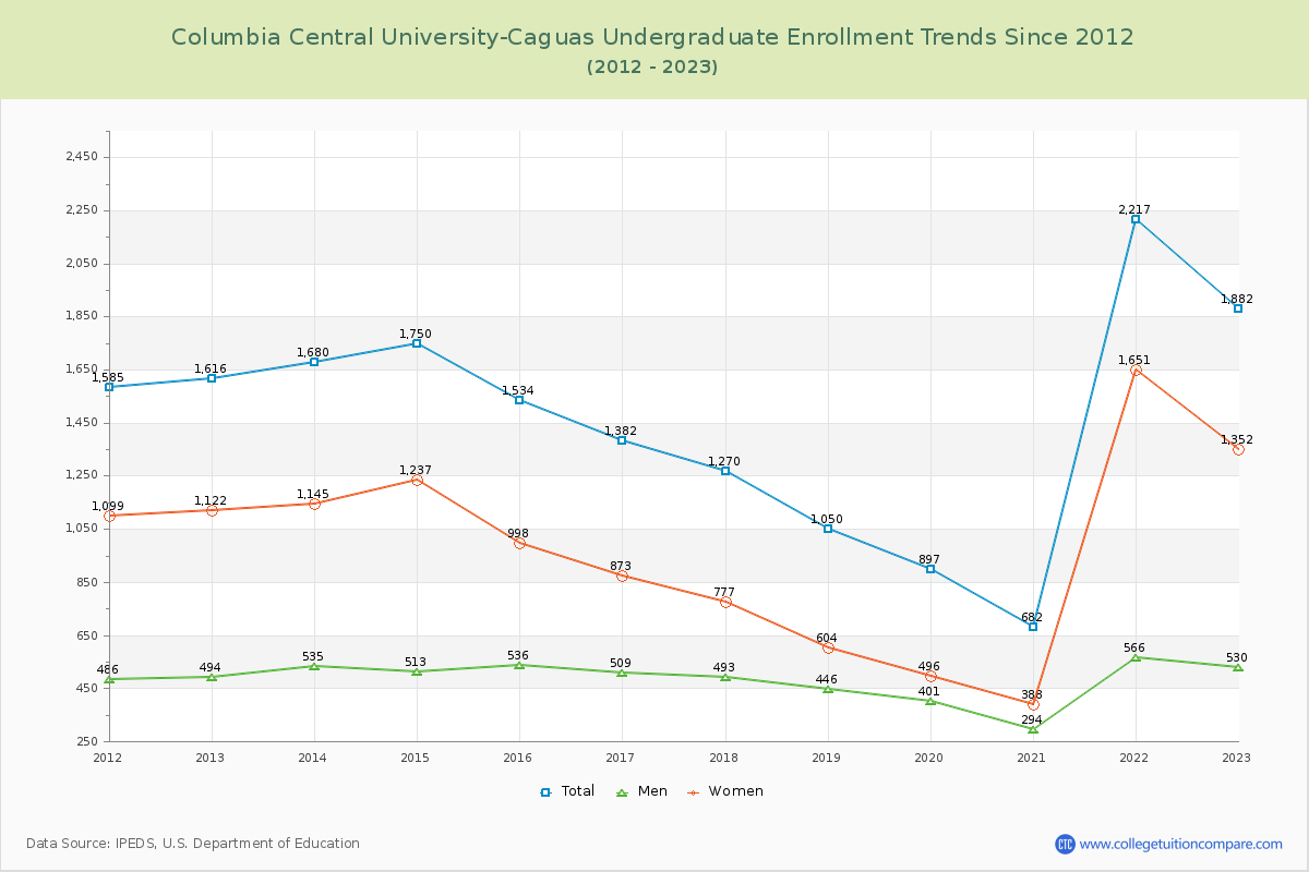 Columbia Central University-Caguas Undergraduate Enrollment Trends Chart