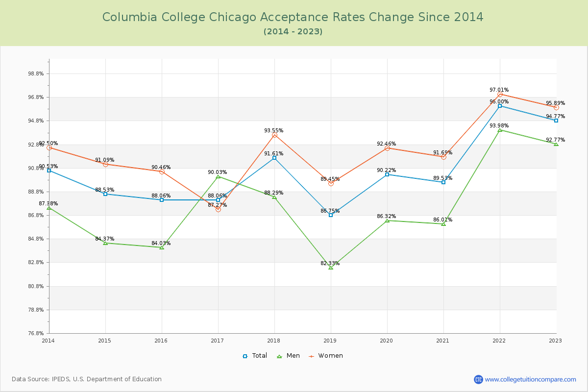 Columbia College Chicago Acceptance Rate Changes Chart