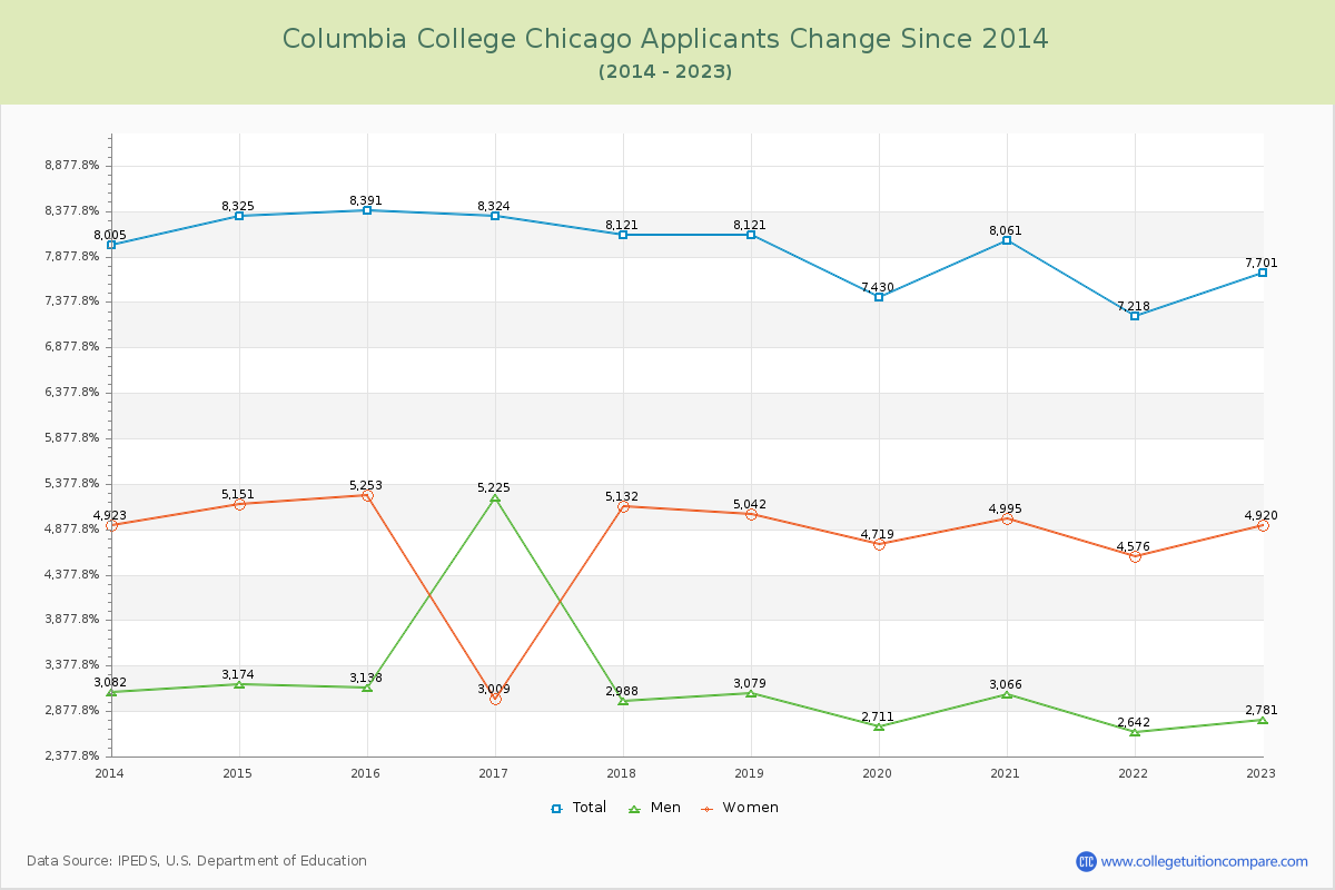 Columbia College Chicago Number of Applicants Changes Chart