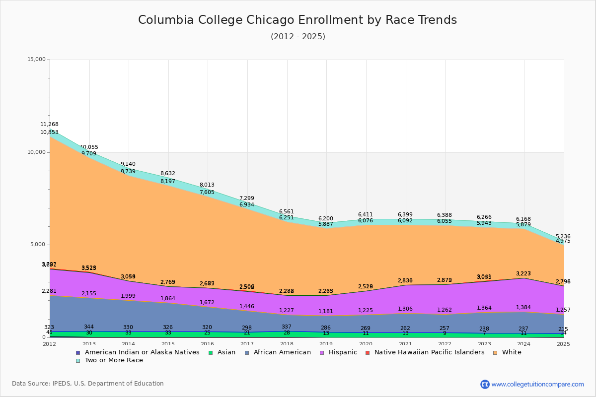 Columbia College Chicago Enrollment by Race Trends Chart