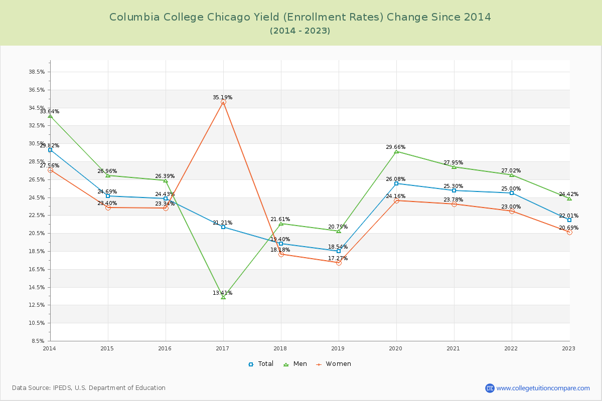 Columbia College Chicago Yield (Enrollment Rate) Changes Chart
