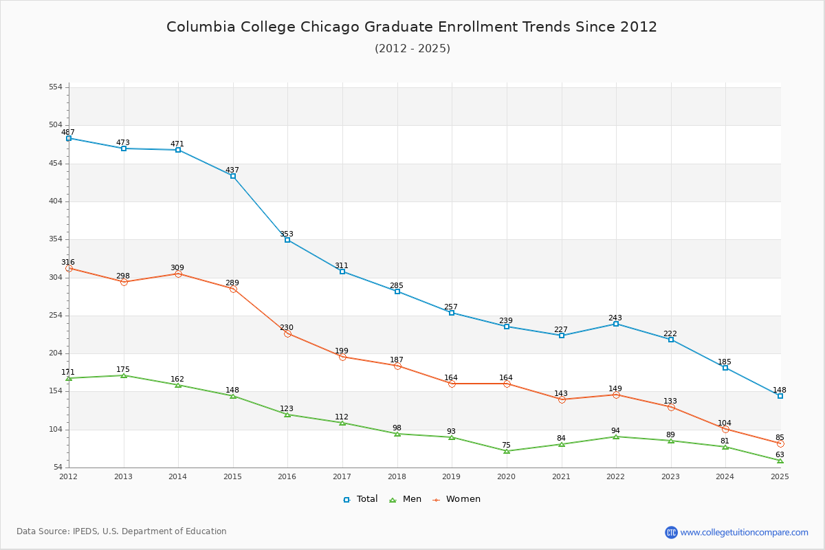 Columbia College Chicago Graduate Enrollment Trends Chart