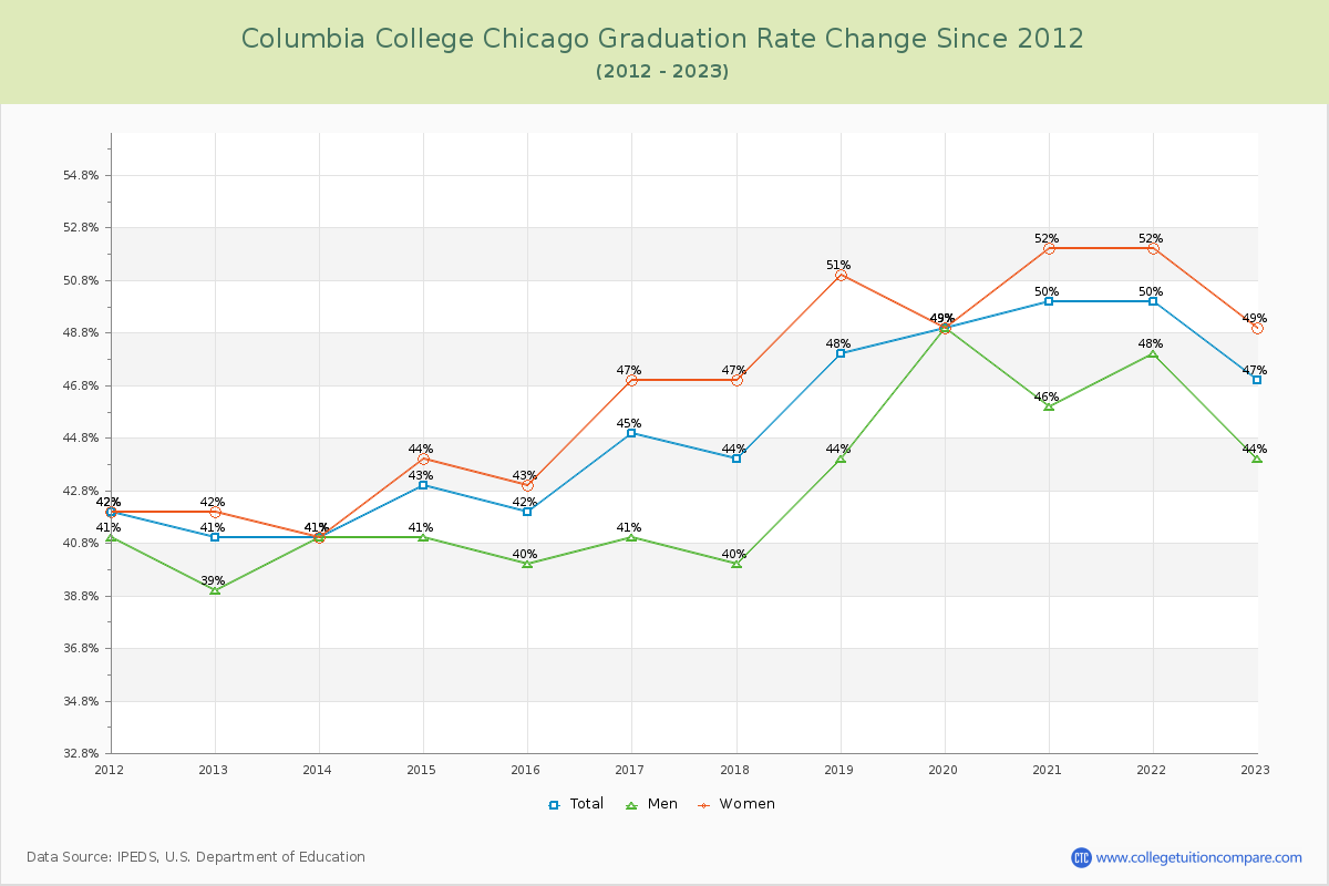 Columbia College Chicago Graduation Rate Changes Chart