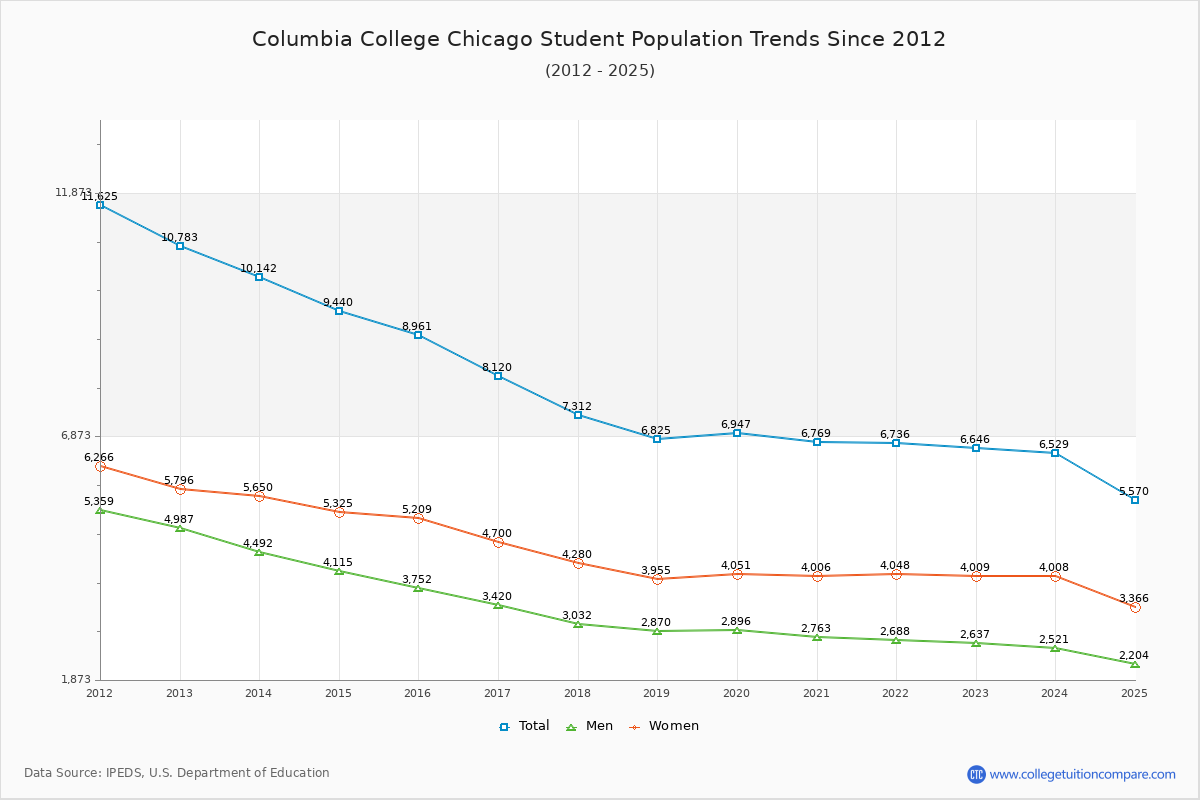 Columbia College Chicago Enrollment Trends Chart