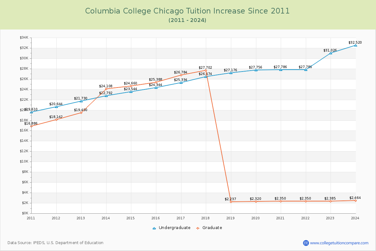 Columbia College Chicago Tuition & Fees Changes Chart