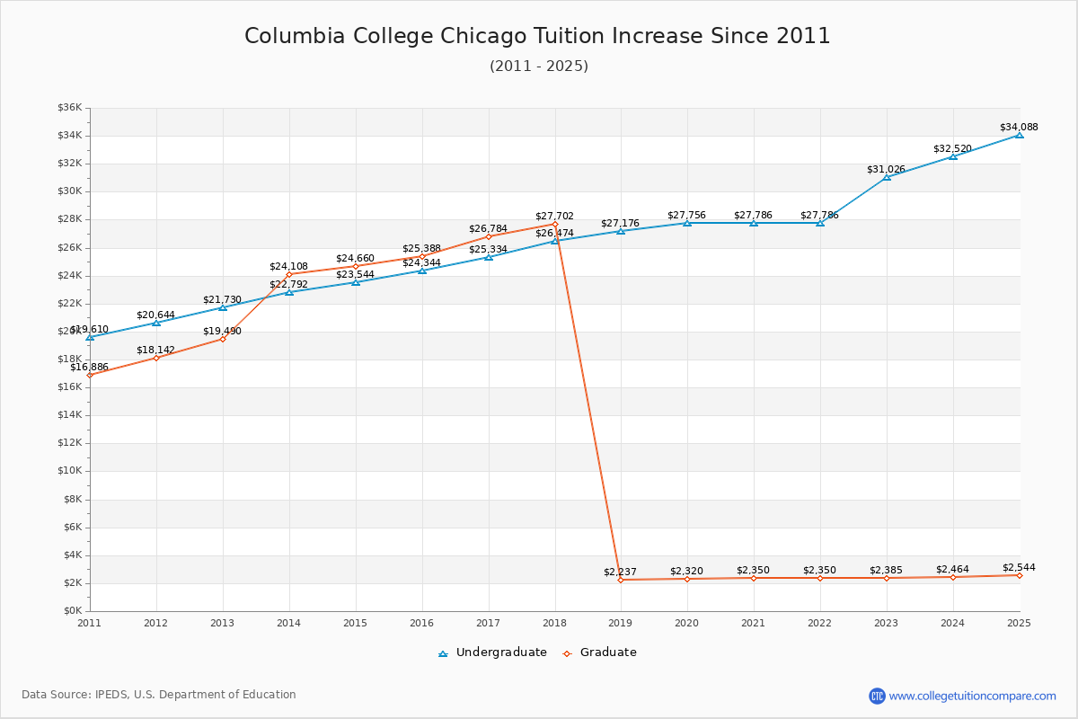 Columbia College Chicago Tuition & Fees Changes Chart