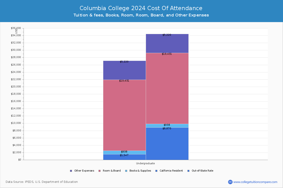 Columbia College (Sonora, CA) Tuition & Fees, Net Price