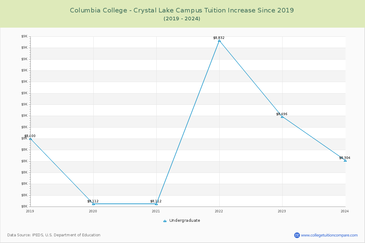 Columbia College - Crystal Lake Campus Tuition & Fees Changes Chart