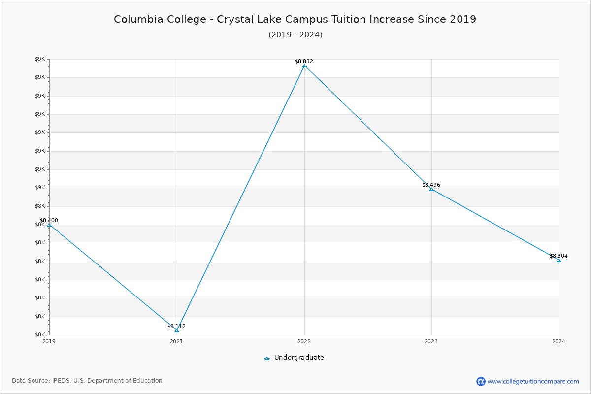 Columbia College - Crystal Lake Campus Tuition & Fees Changes Chart