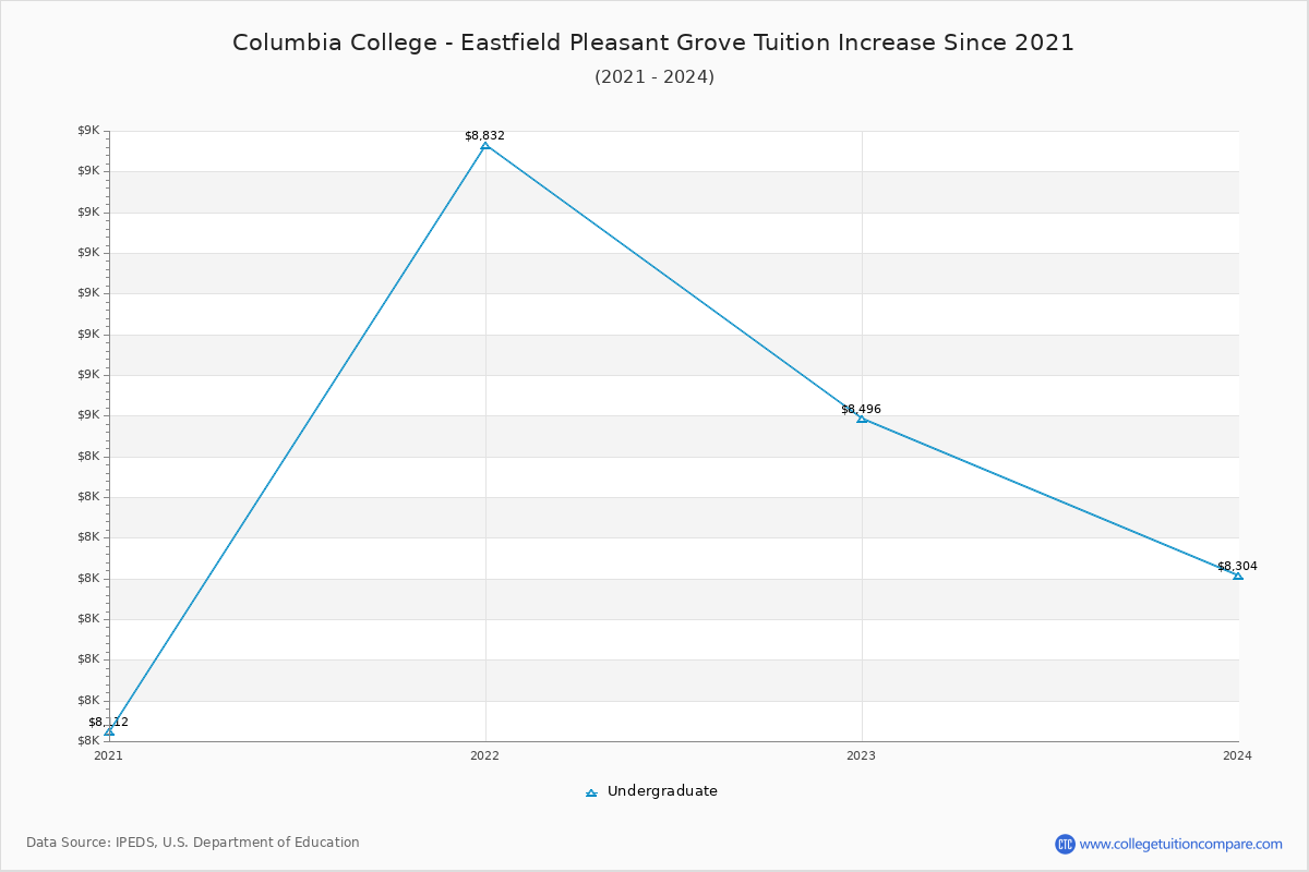 Columbia College - Eastfield Pleasant Grove Tuition & Fees Changes Chart